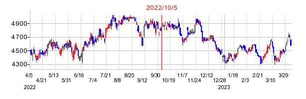 2022年10月5日 12:23前後のの株価チャート